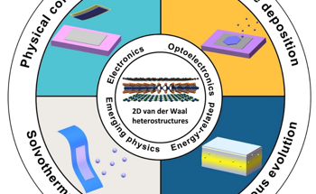 Van Der Waals Heterostructures and Their Applications