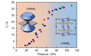 Borides Exhibit Superconductivity Up to 32 K Under Pressure