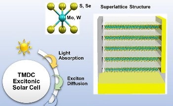 New Device Design Increases the Efficiencies of 2D TMDC Devices