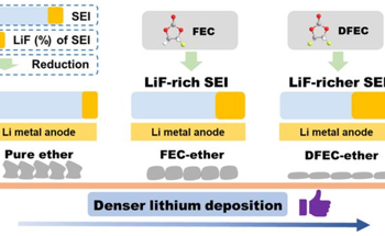 Introducing Fluorinated Cyclic Carbonate into Ether Electrolytes