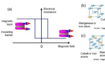 High Magnetoresistance-Exhibiting Material Developed