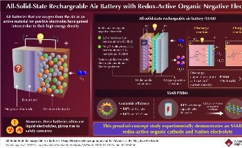 Researchers Develop Rechargeable All-Solid-State Air Battery