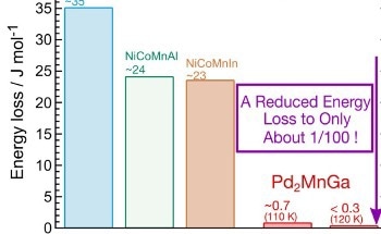 Developing a Low Energy-Exhibiting Palladium-Based (Pd) MMSMA