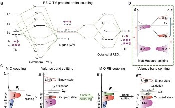 Development of New Electrocatalysts That Aid in OER