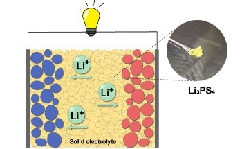 Stabilization of the Li3PS4’s High-Temperature Phase Achieved