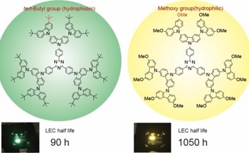 Eco-Friendly Light-Emitting Electrochemical Cells Using Dendrimers