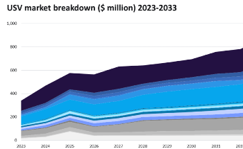 Unmanned Maritime Vehicle Market to Reach Over $3.1 Billion by 2033, Forecasts GlobalData