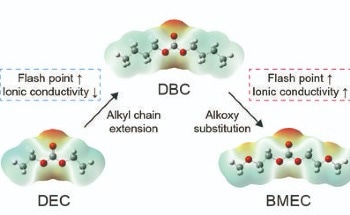 Analyzing the Functions of Non-Flammable Electrolytes for Safe Li-ion Batteries