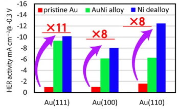 New Insights Into AuNi Electrocatalysts for Hydrogen Production