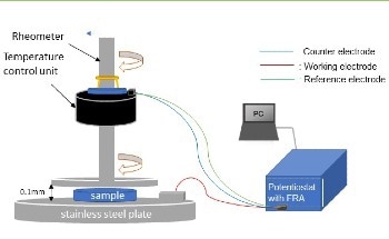 Towards Better Batteries and Fuel Cells with Dispersibility Estimation for Carbon Electrode Slurries