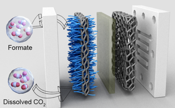 Recycling Greenhouse Gases into a Specific Product