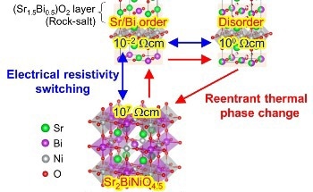 Scientists Develop New Material for Non-Volatile Phase Change Memory