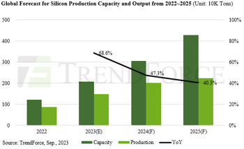 Surge in Production Demand for Solar N-Type Cells Observed as Battery Technology Evolution Accelerates, Says TrendForce