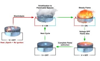 Introduction of a New Fire-Safe Fuel