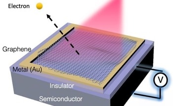 Graphene Coating Expands Potential Uses of Accelerators