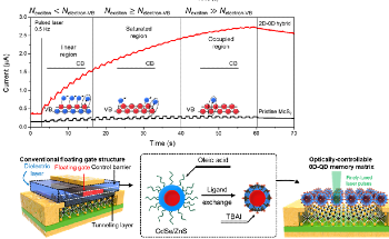 ‘Multi-Level Memories’ for Electronic State Storage and Manipulation