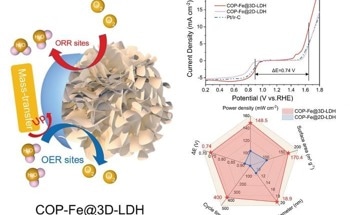 New Catalyst Enhances Lifespan of Zinc-Air Batteries