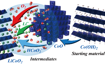 New Process Could Revolutionize Lithium-Ion Battery Production