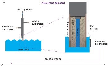 Optimizing Hierarchical Membrane/Catalyst Systems for Oxidative Coupling via Additive Manufacturing