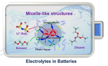 Harnessing the Power of Soap-Like Structures for Next-Generation Batteries