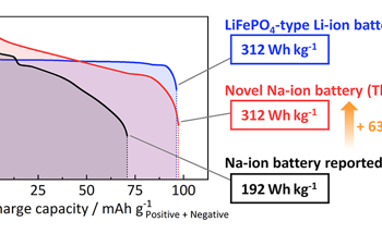 New Sodium-Ion Battery Electrode Could Revolutionize Energy Storage