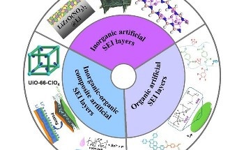 Developing Artificial Solid-State Interphase For Li Metal Electrodes
