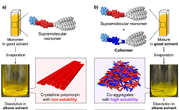 An Effective Approach for Preparing Supramolecular Polymers at High Concentration