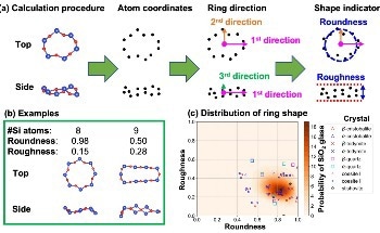 Understanding Silica Glass’s Structural Regularity