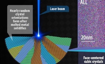 Enhanced Ductility and Strength via Novel 3D Printed Alloys