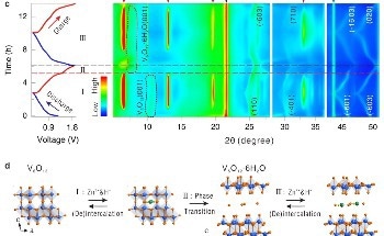 Unlocking Vanadium's Power for Efficient, Eco-Friendly Energy
