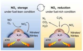 Revolutionizing NOx Removal in Diesel Vehicles