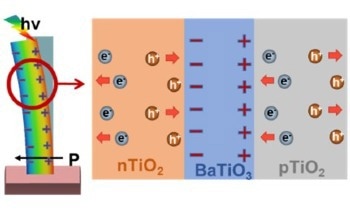 Optimizing Charge Separation in Heterojunctions for Water Splitting