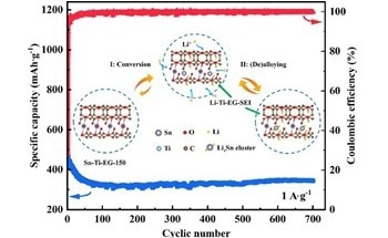 Titanium-Tin Power Duo for Improved Battery Stability and Energy Boost