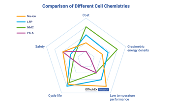 Sodium-Ion Batteries Will Diversify the Energy Storage Industry, Reports IDTechEx