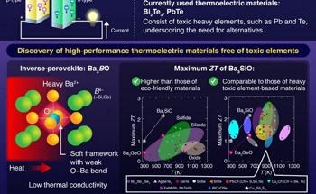 Perovskites Power Up Sustainable Thermoelectrics