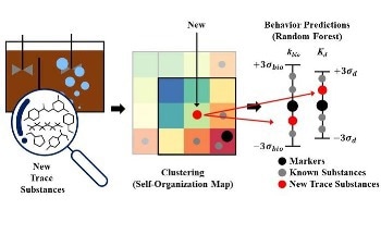 Estimating Newly Developing Contaminant Levels in Wastewater