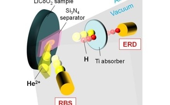 How Hydrogen Works in Lithium-Ion Batteries