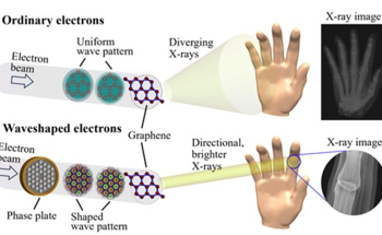 New Way to Generate Powerful and Focused X-Rays Using Electron Waveshaping