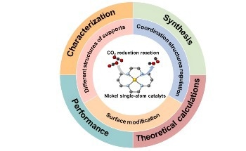 Current Research Trends in Single-Atom Catalysts for CO2 Reduction