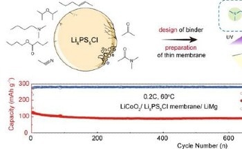 Novel Approach Creates High-Performance Lithium Battery Electrolyte