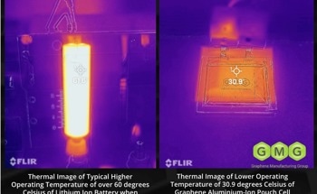 GMG's Graphene Aluminium-Ion Battery Update: Minimal Temperature Rise Identified While Fast Charging