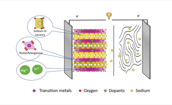 Unveiling the Doping Effects on Sodium-Ion Battery Stability