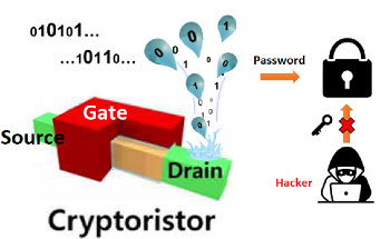 First Ever Hacking-Preventing Cryptographic Semiconductor Chip