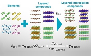 The Impact of Intercalation on High-Performance Electronics