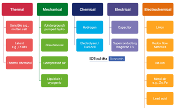 IDTechEx Discusses Developments in Long Duration Energy Storage Technologies