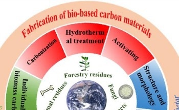 Optimizing Rechargeable Battery Electrodes With Biomass-Derived Carbon Materials