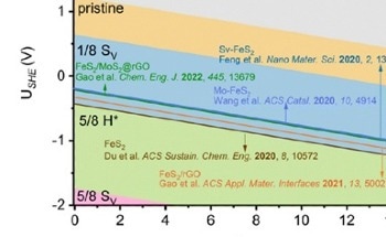 An Environmentally Friendly Method for Ammonia Production