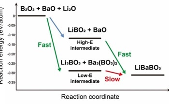 New Recipes for Improved Battery Materials