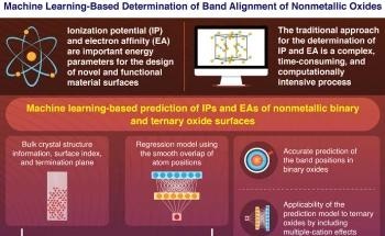 Material Surface Characterization Using a Novel ML Model
