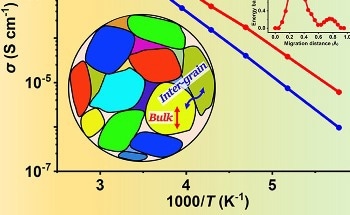 New Solid-State Electrolyte Increases the Affordability of Green Energy Storage